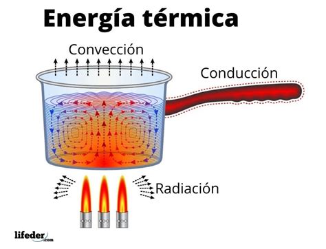 descrição da energia termica